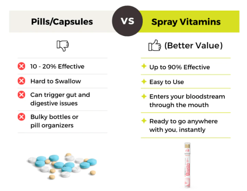 VitaMist™ Biotin Oral Spray