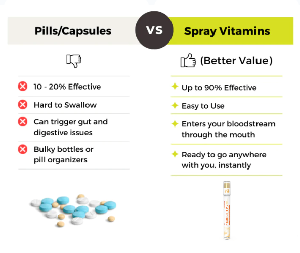 Multi-Vitamin Plus Oral Spray