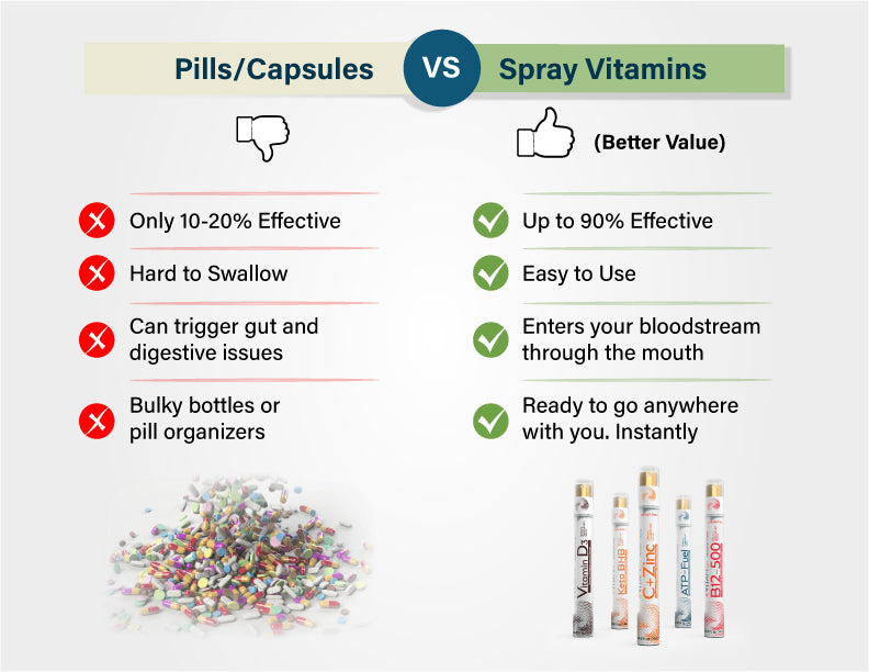 VitaMist Oral Spray Vitamins and Supplement Oral Sprays